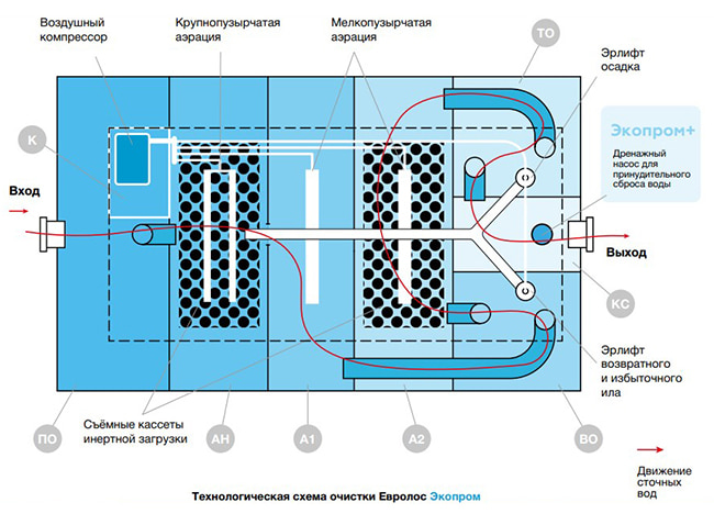 Схема работы септика