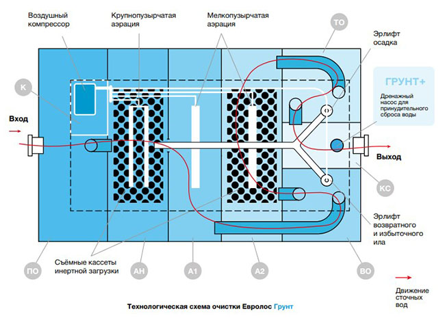 Схема работы септика