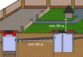 Расстояние от септика до скважины и колодца