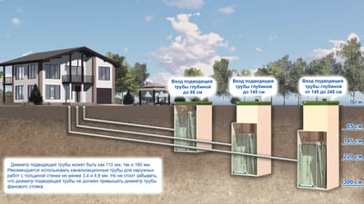 Схема подбора очистного сооружения в зависимости от высоты подводящей канализационной трубы